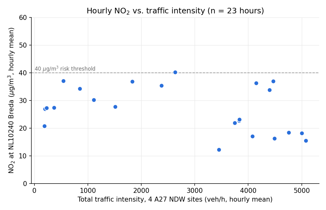 Training data: NO2 at NL10240 against total A27 intensity